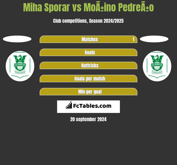 Miha Sporar vs MoÃ±ino PedreÃ±o h2h player stats