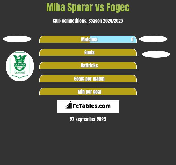 Miha Sporar vs Fogec h2h player stats