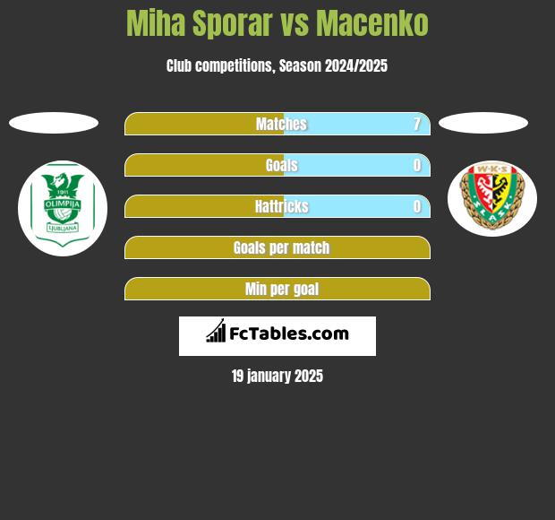 Miha Sporar vs Macenko h2h player stats