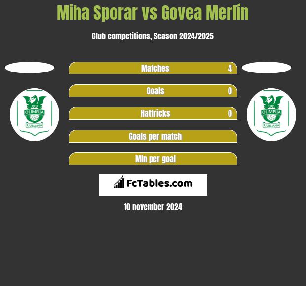 Miha Sporar vs Govea Merlín h2h player stats