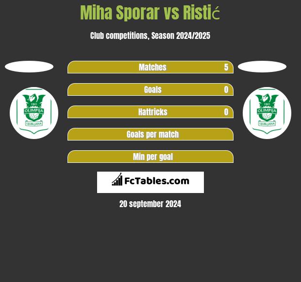 Miha Sporar vs Ristić h2h player stats