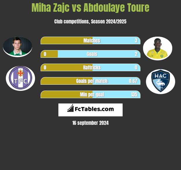 Miha Zajc vs Abdoulaye Toure h2h player stats