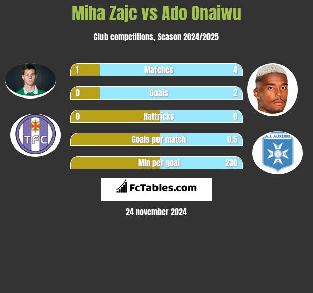 Miha Zajc vs Ado Onaiwu h2h player stats