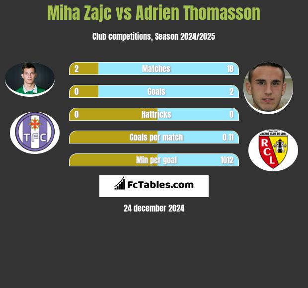 Miha Zajc vs Adrien Thomasson h2h player stats