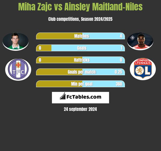 Miha Zajc vs Ainsley Maitland-Niles h2h player stats