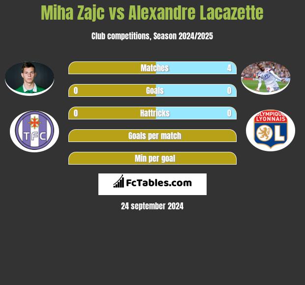 Miha Zajc vs Alexandre Lacazette h2h player stats