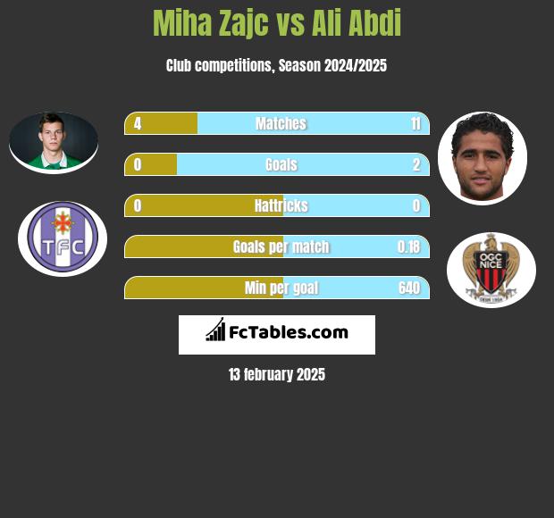 Miha Zajc vs Ali Abdi h2h player stats