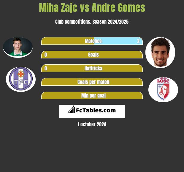 Miha Zajc vs Andre Gomes h2h player stats