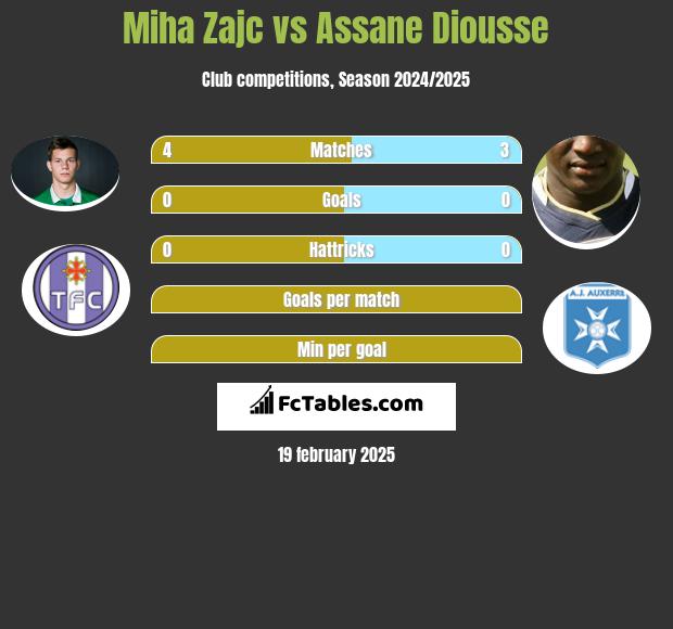 Miha Zajc vs Assane Diousse h2h player stats