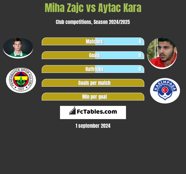 Miha Zajc vs Aytac Kara h2h player stats