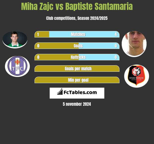 Miha Zajc vs Baptiste Santamaria h2h player stats