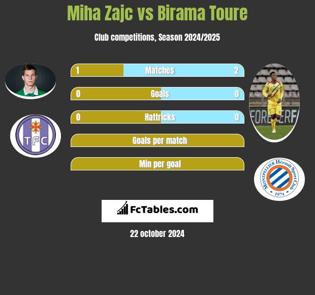 Miha Zajc vs Birama Toure h2h player stats