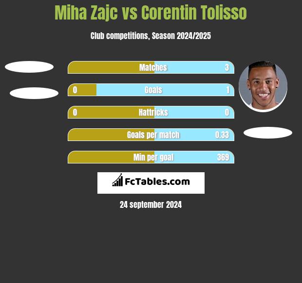 Miha Zajc vs Corentin Tolisso h2h player stats