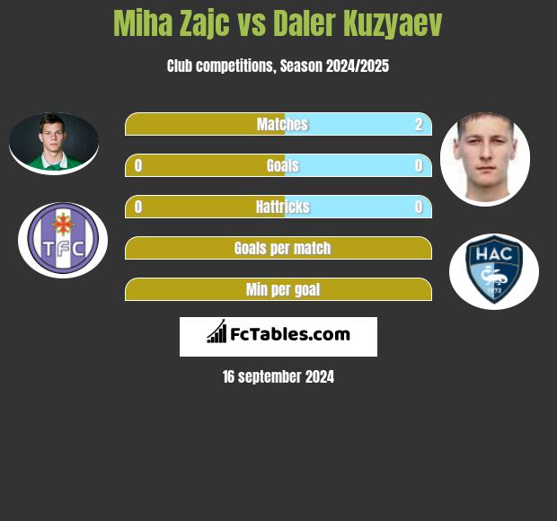 Miha Zajc vs Daler Kuzyaev h2h player stats