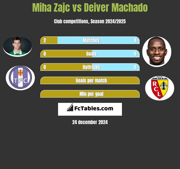 Miha Zajc vs Deiver Machado h2h player stats