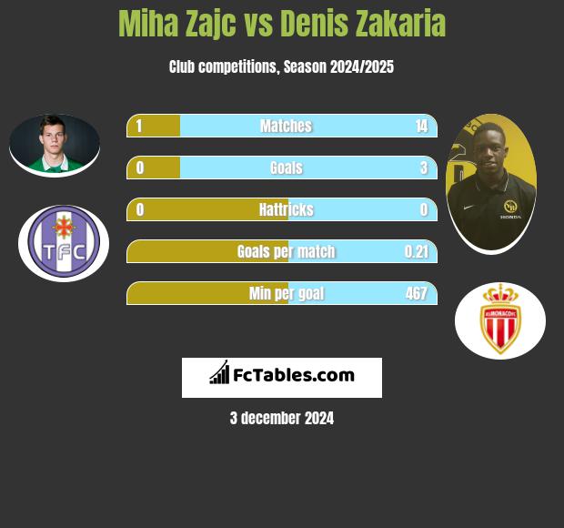 Miha Zajc vs Denis Zakaria h2h player stats