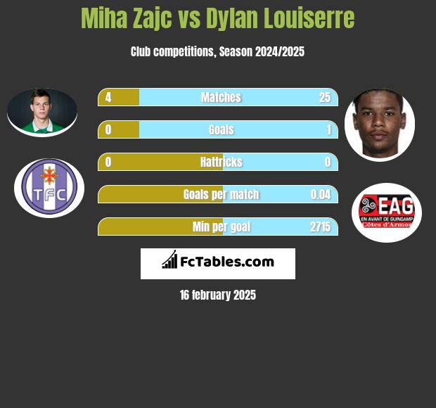 Miha Zajc vs Dylan Louiserre h2h player stats