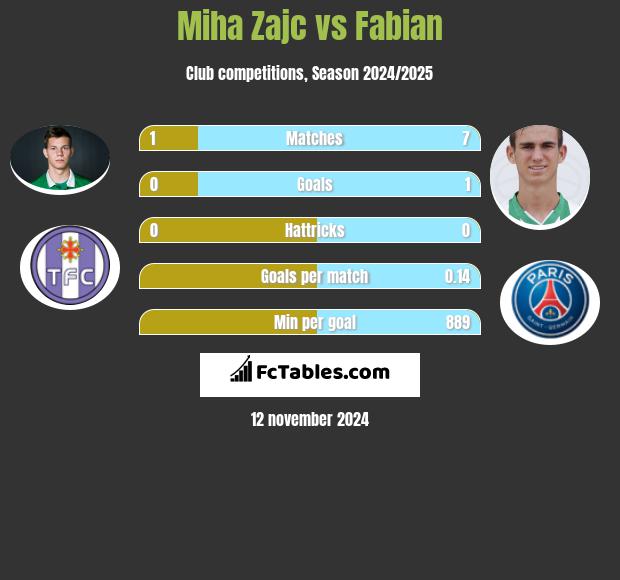 Miha Zajc vs Fabian h2h player stats