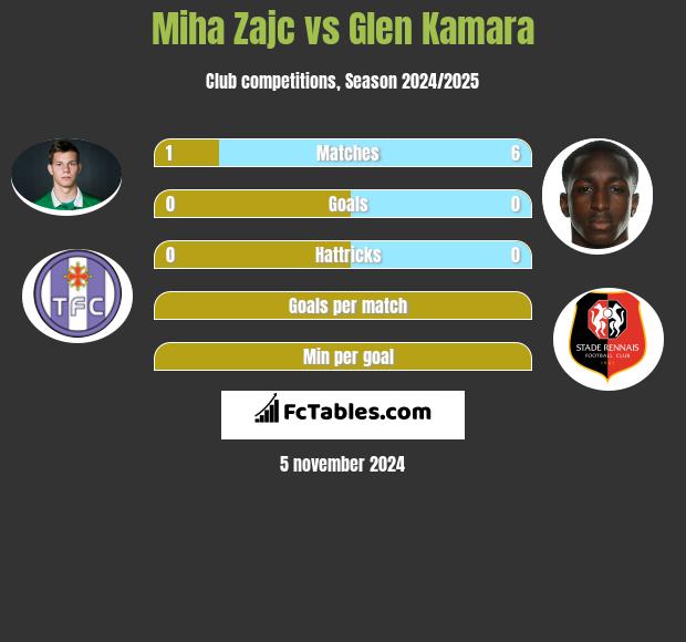 Miha Zajc vs Glen Kamara h2h player stats