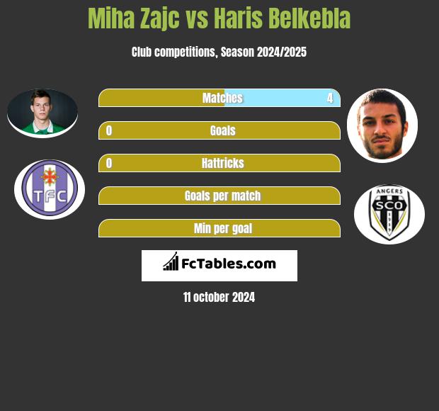 Miha Zajc vs Haris Belkebla h2h player stats