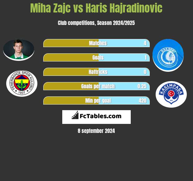 Miha Zajc vs Haris Hajradinovic h2h player stats