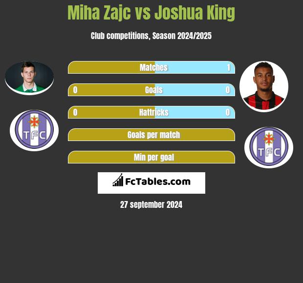 Miha Zajc vs Joshua King h2h player stats