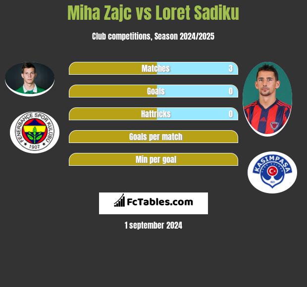 Miha Zajc vs Loret Sadiku h2h player stats