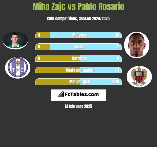 Miha Zajc vs Pablo Rosario h2h player stats