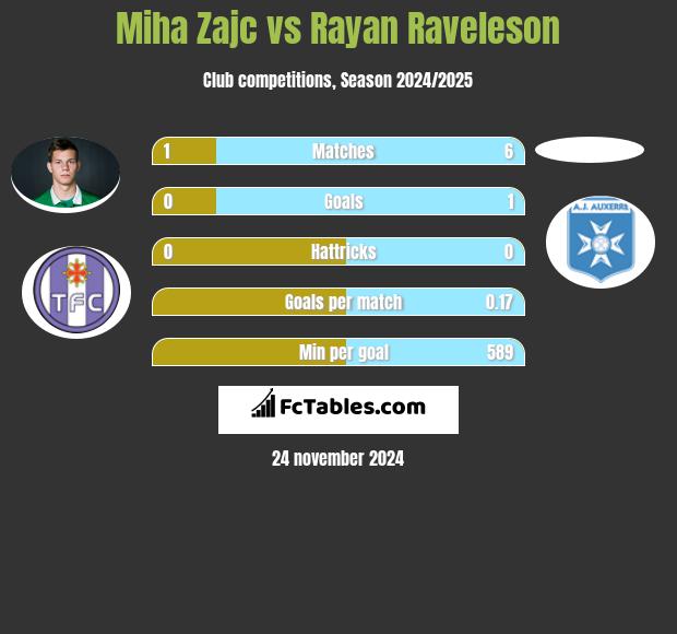 Miha Zajc vs Rayan Raveleson h2h player stats