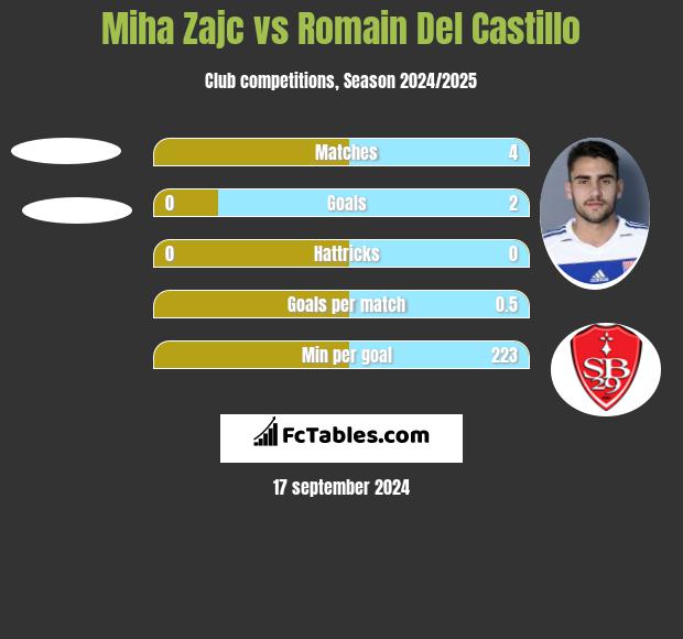 Miha Zajc vs Romain Del Castillo h2h player stats