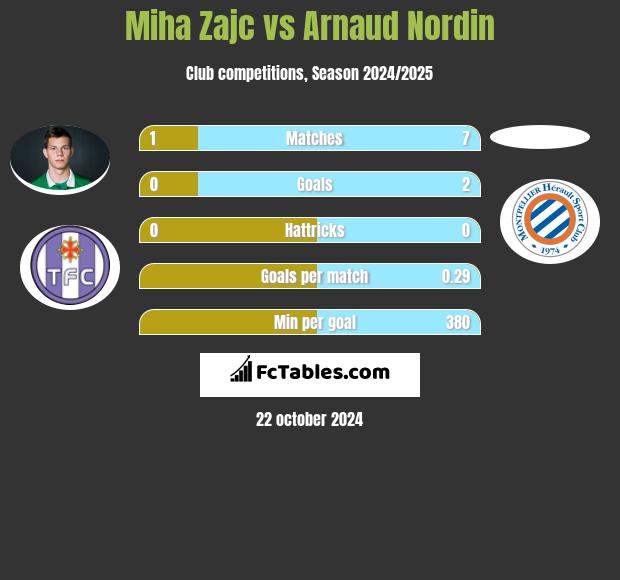 Miha Zajc vs Arnaud Nordin h2h player stats