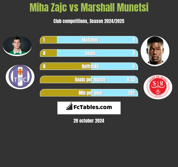 Miha Zajc vs Marshall Munetsi h2h player stats