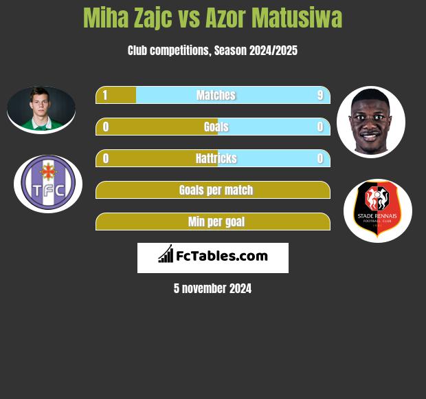 Miha Zajc vs Azor Matusiwa h2h player stats