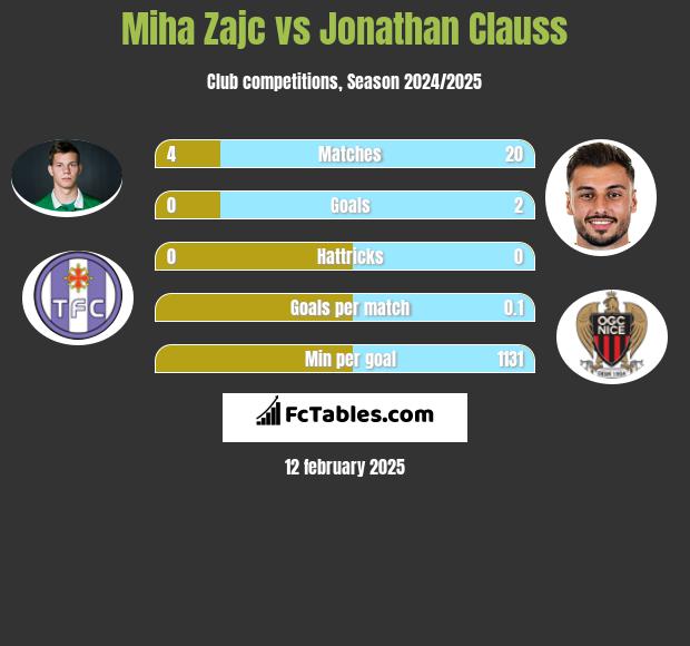 Miha Zajc vs Jonathan Clauss h2h player stats