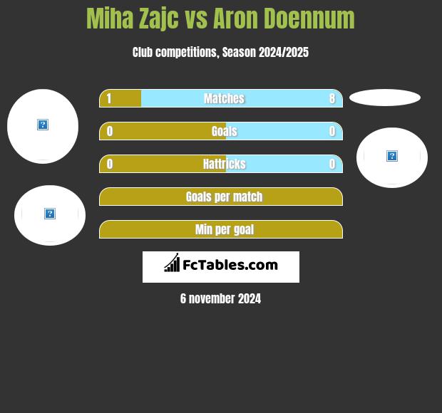 Miha Zajc vs Aron Doennum h2h player stats