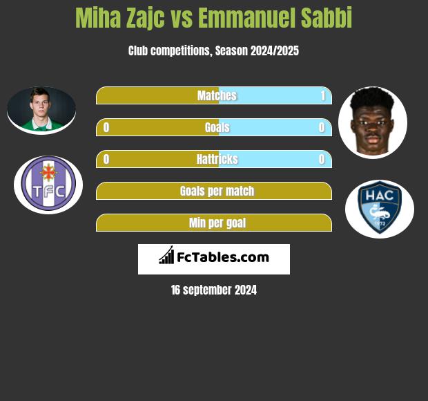 Miha Zajc vs Emmanuel Sabbi h2h player stats