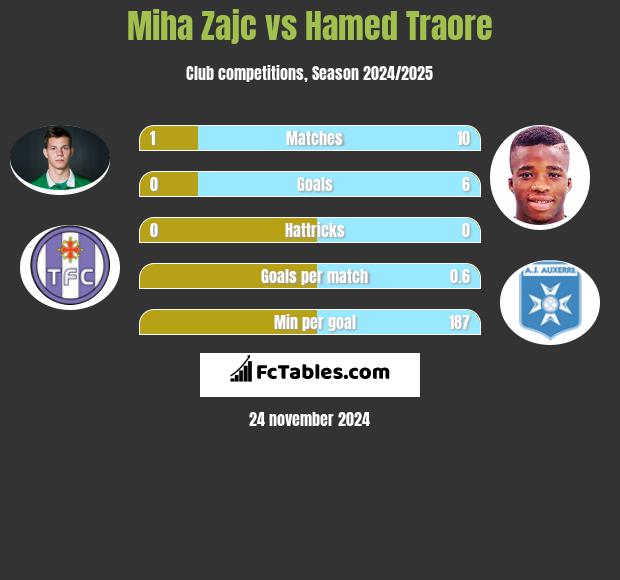 Miha Zajc vs Hamed Traore h2h player stats