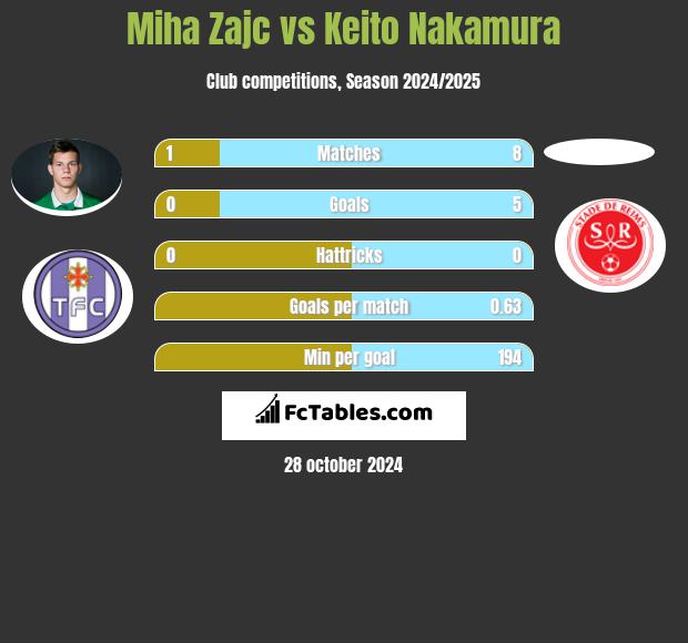 Miha Zajc vs Keito Nakamura h2h player stats