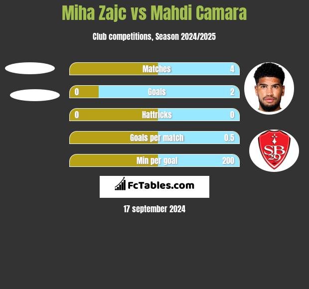 Miha Zajc vs Mahdi Camara h2h player stats