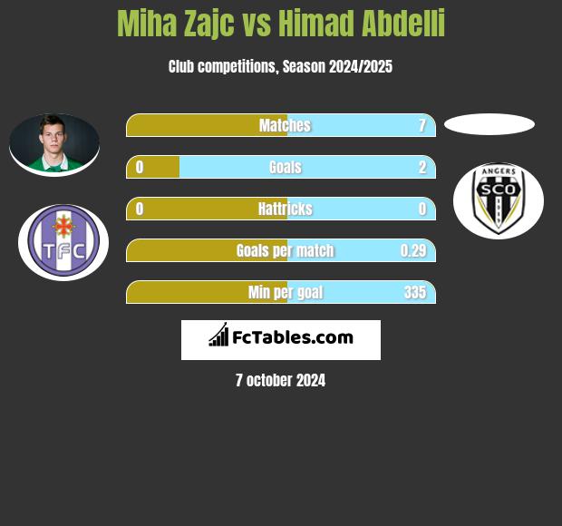 Miha Zajc vs Himad Abdelli h2h player stats