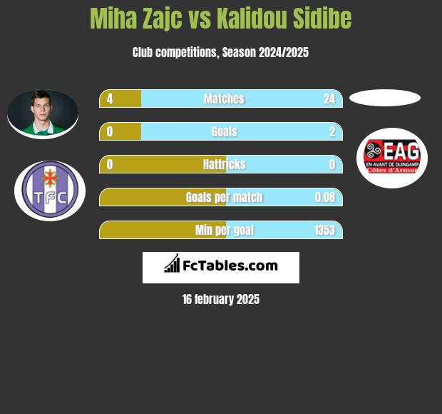 Miha Zajc vs Kalidou Sidibe h2h player stats