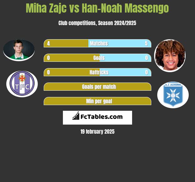 Miha Zajc vs Han-Noah Massengo h2h player stats