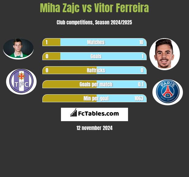 Miha Zajc vs Vitor Ferreira h2h player stats