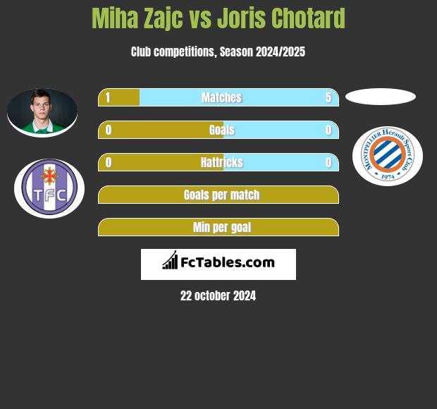 Miha Zajc vs Joris Chotard h2h player stats