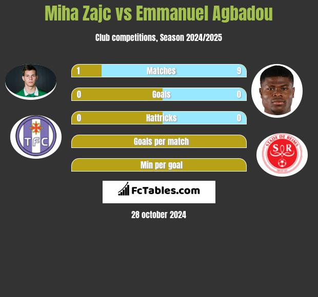 Miha Zajc vs Emmanuel Agbadou h2h player stats