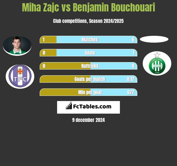 Miha Zajc vs Benjamin Bouchouari h2h player stats