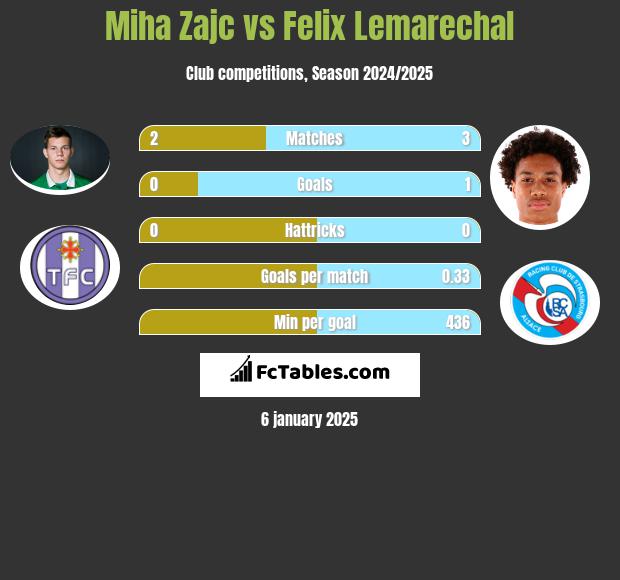 Miha Zajc vs Felix Lemarechal h2h player stats