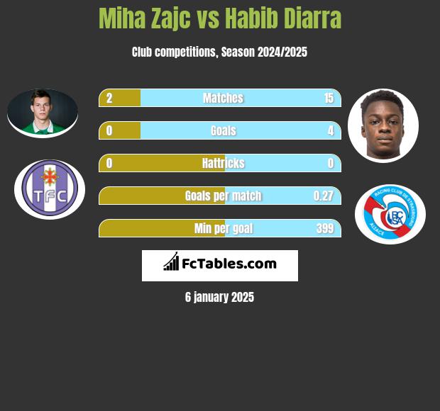 Miha Zajc vs Habib Diarra h2h player stats