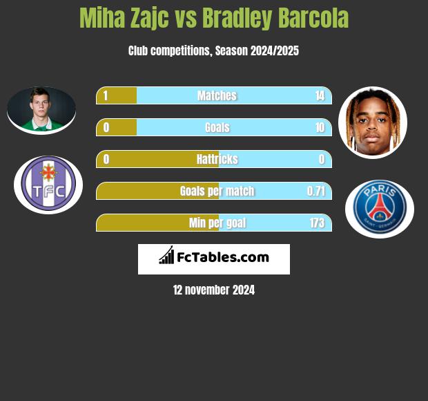 Miha Zajc vs Bradley Barcola h2h player stats