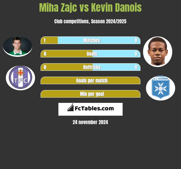 Miha Zajc vs Kevin Danois h2h player stats